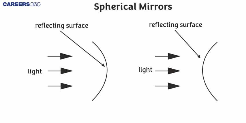 Spherical Mirrors